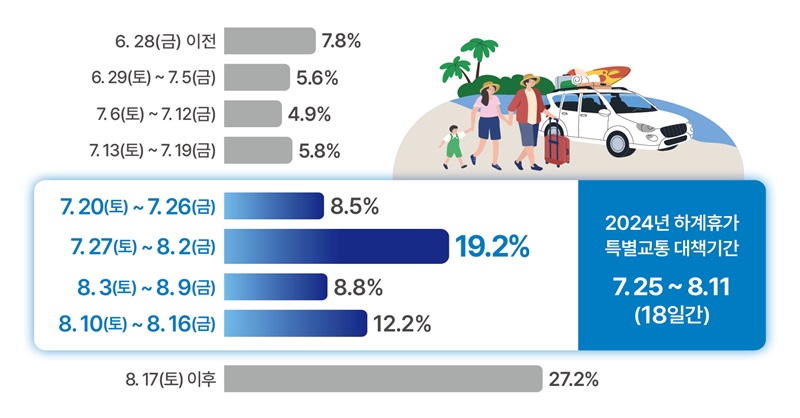 여름 휴가철 특별 교통 대책 발표 - 도로 개통 갓길차로 운영 대중교통 증편 ff8f670e9dd7326db6848c60eb06c932_1721717898_9245.jpg