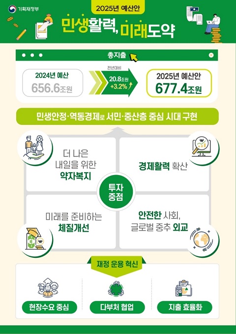 2025년 국가 예산안 발표 - 복지 확충과 경제 활성화 미래 준비를 위한 집중 투자 4e575b3236866e351bfeff0e4d54a6e8_1724805825_5479.jpg