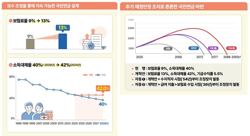 새롭게 발표된 국민연금 개편안 보험료율 인상 및 안정적인 노후소득 보장 05fc55159961474bf68a4c1a535c946e_1725501328_9821.jpg