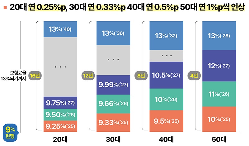 새롭게 발표된 국민연금 개편안 보험료율 인상 및 안정적인 노후소득 보장 05fc55159961474bf68a4c1a535c946e_1725501388_9783.jpg